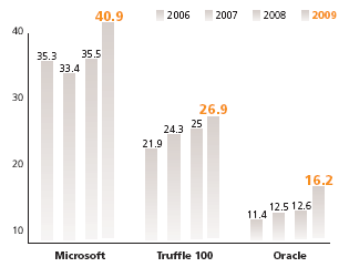 European, software vendors growth, 2010