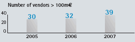 European, software vendors growth, 2008