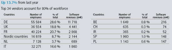 Hightly qualified workforce of ~ 194 000