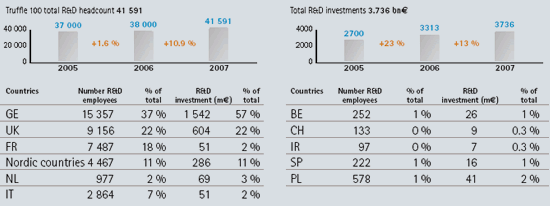 Strategic R&D firepower of ~ 3.7 bn€