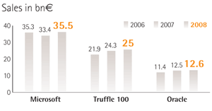 European, software vendors growth, 2009