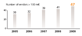 European, 100 million euro vendors, 2010