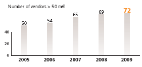 European, 50 million euro vendors, 2010