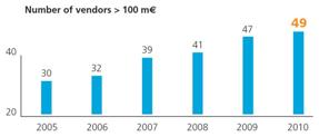 European, 100 million euro vendors, 2010