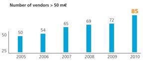 European, 50 million euro vendors, 2010