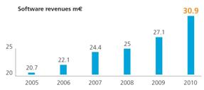 European, 100 million euro vendors, 2010