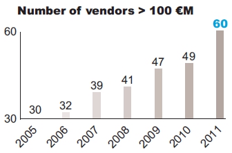 Number of vendors > 100 €M