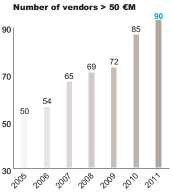 Number of vendors > 50 €M