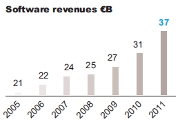 Software revenues m€